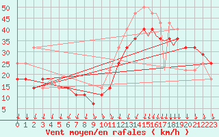 Courbe de la force du vent pour Rost Flyplass