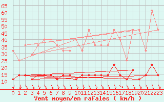 Courbe de la force du vent pour Cervera de Pisuerga