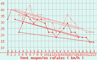 Courbe de la force du vent pour Kvitoya