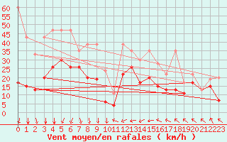 Courbe de la force du vent pour Guetsch