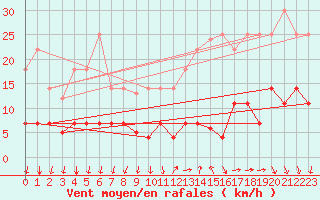 Courbe de la force du vent pour Benevente