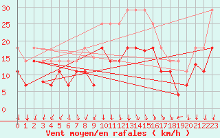 Courbe de la force du vent pour San Clemente