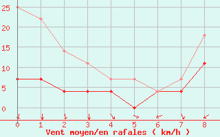 Courbe de la force du vent pour Calamocha