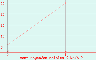 Courbe de la force du vent pour Puerto Montt