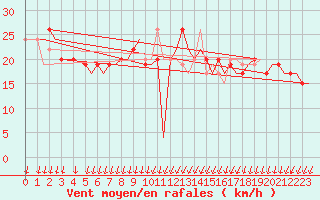 Courbe de la force du vent pour Bournemouth (UK)