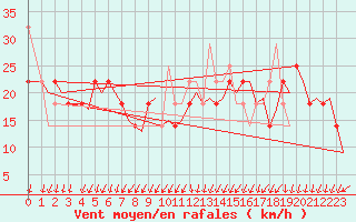 Courbe de la force du vent pour Tromso / Langnes