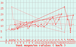 Courbe de la force du vent pour Minamidaitojima