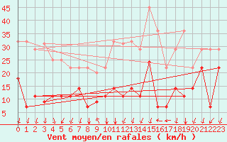 Courbe de la force du vent pour Lebergsfjellet