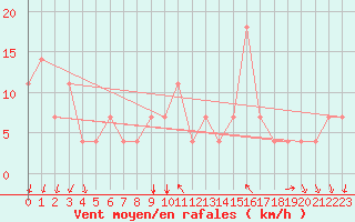 Courbe de la force du vent pour Pizen-Mikulka