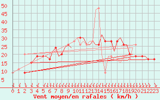 Courbe de la force du vent pour Bournemouth (UK)