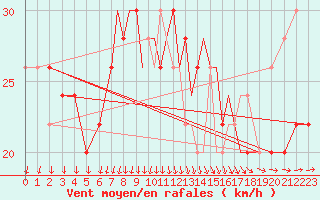 Courbe de la force du vent pour Scilly - Saint Mary