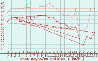 Courbe de la force du vent pour Rost Flyplass