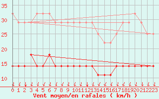 Courbe de la force du vent pour Landvik