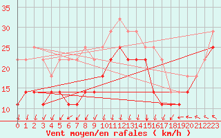 Courbe de la force du vent pour Fedje