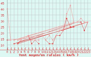 Courbe de la force du vent pour Kasprowy Wierch