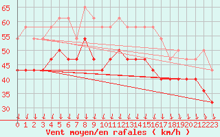 Courbe de la force du vent pour Pernaja Orrengrund