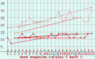 Courbe de la force du vent pour Kankaanpaa Niinisalo