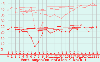 Courbe de la force du vent pour Marsens