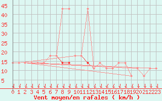 Courbe de la force du vent pour Palic