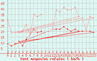 Courbe de la force du vent pour Marsens