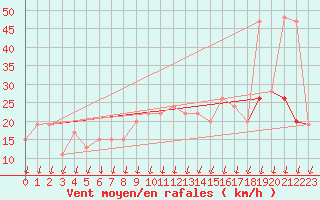 Courbe de la force du vent pour Nottingham Weather Centre