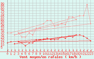 Courbe de la force du vent pour La Fretaz (Sw)