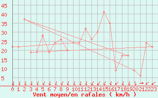 Courbe de la force du vent pour Cap Mele (It)