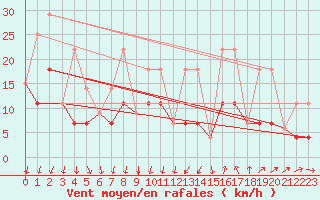 Courbe de la force du vent pour Sept-Iles