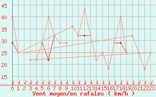 Courbe de la force du vent pour Vega-Vallsjo