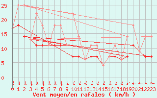 Courbe de la force du vent pour Claresholm