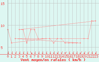 Courbe de la force du vent pour Cap Mele (It)