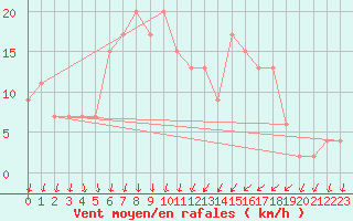 Courbe de la force du vent pour Herstmonceux (UK)