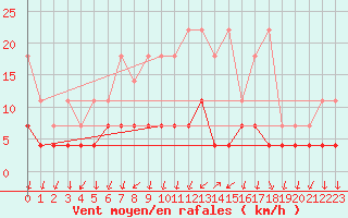 Courbe de la force du vent pour Offenbach Wetterpar