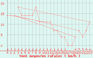 Courbe de la force du vent pour Kekesteto