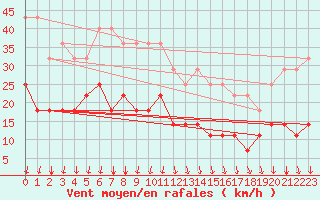 Courbe de la force du vent pour Holmon