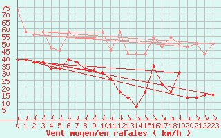 Courbe de la force du vent pour Titlis