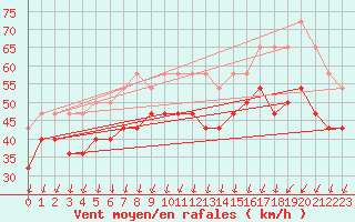 Courbe de la force du vent pour Bjuroklubb