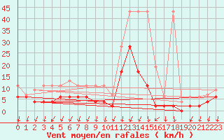 Courbe de la force du vent pour Grono