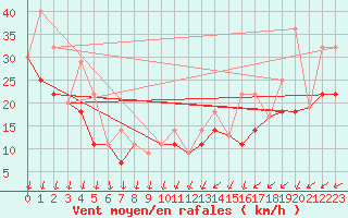 Courbe de la force du vent pour Pilot Mound, Man.