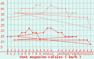 Courbe de la force du vent pour Hoerby