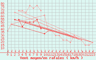 Courbe de la force du vent pour Malin Head