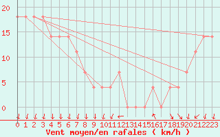 Courbe de la force du vent pour Kekesteto