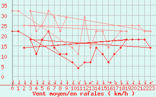 Courbe de la force du vent pour Kahler Asten