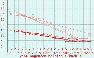 Courbe de la force du vent pour Juuka Niemela