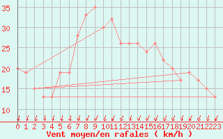 Courbe de la force du vent pour Cap Mele (It)