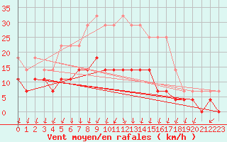 Courbe de la force du vent pour Kankaanpaa Niinisalo