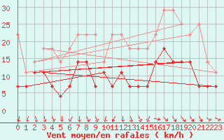 Courbe de la force du vent pour Giessen