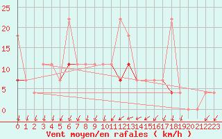 Courbe de la force du vent pour Melsom