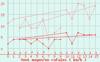 Courbe de la force du vent pour Vals