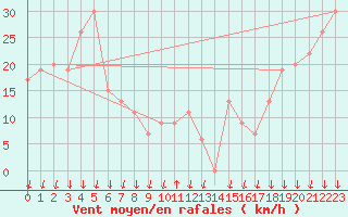 Courbe de la force du vent pour Paganella